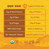 Comparison chart showing benefits of "Our Bar" versus a typical protein bar, highlighting 14g plant protein, 11g fiber, 7g sugar, and 100% real foods with no “natural” flavors versus a typical bar's lower protein, less fiber, more sugar, fillers, and artificial ingredients. Includes USDA Organic, Sprouted, Dairy Free, Gluten Free, and Plant-Based certifications.