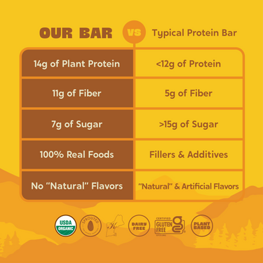 Comparison chart showing benefits of "Our Bar" versus a typical protein bar, highlighting 14g plant protein, 11g fiber, 7g sugar, and 100% real foods with no “natural” flavors versus a typical bar's lower protein, less fiber, more sugar, fillers, and artificial ingredients. Includes USDA Organic, Sprouted, Dairy Free, Gluten Free, and Plant-Based certifications.