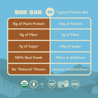 Comparison chart between Healthy Truth Vanilla Almond protein bar and a typical protein bar. Healthy Truth bar offers 15g plant protein, 11g fiber, 7g sugar, 100% real foods, and no "natural" flavors. In contrast, typical bars have less than 12g protein, 5g fiber, over 15g sugar, include fillers and additives, and use natural/artificial flavors. Certifications displayed include USDA Organic, Sprouted, Made in Maine, Dairy Free, Gluten Free, and Plant Based.