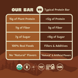 "Comparison chart between Healthy Truth Chocolate Sea Salt bar and a typical protein bar. Healthy Truth bar has 15g plant protein, 11g fiber, 7g sugar, 100% real foods, and no 'natural' flavors. A typical bar has <12g protein, 5g fiber, >15g sugar, fillers and additives, and artificial or 'natural' flavors. Certifications at the bottom include USDA Organic, Sprouted, Dairy Free, Gluten Free, and Plant Based.