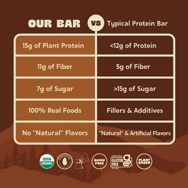 "Comparison chart between Healthy Truth Chocolate Sea Salt bar and a typical protein bar. Healthy Truth bar has 15g plant protein, 11g fiber, 7g sugar, 100% real foods, and no 'natural' flavors. A typical bar has <12g protein, 5g fiber, >15g sugar, fillers and additives, and artificial or 'natural' flavors. Certifications at the bottom include USDA Organic, Sprouted, Dairy Free, Gluten Free, and Plant Based.