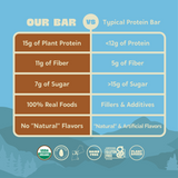 Comparison chart between Healthy Truth Vanilla Almond protein bar and a typical protein bar. Healthy Truth bar offers 15g plant protein, 11g fiber, 7g sugar, 100% real foods, and no "natural" flavors. In contrast, typical bars have less than 12g protein, 5g fiber, over 15g sugar, include fillers and additives, and use natural/artificial flavors. Certifications displayed include USDA Organic, Sprouted, Made in Maine, Dairy Free, Gluten Free, and Plant Based.